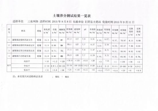 點(diǎn)擊查看詳細(xì)信息<br>標(biāo)題：大謝集鎮(zhèn)測(cè)土結(jié)果 閱讀次數(shù)：6517